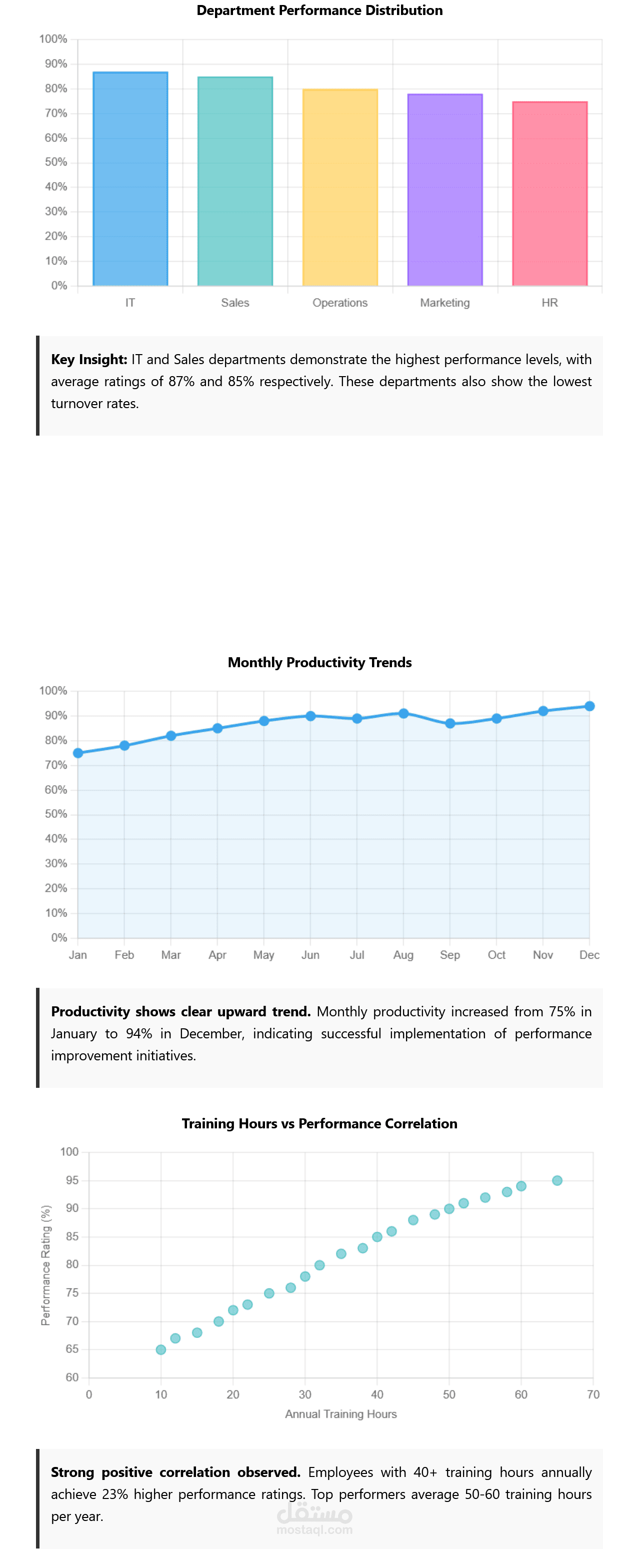 Employee Performance & Productivity Analysis