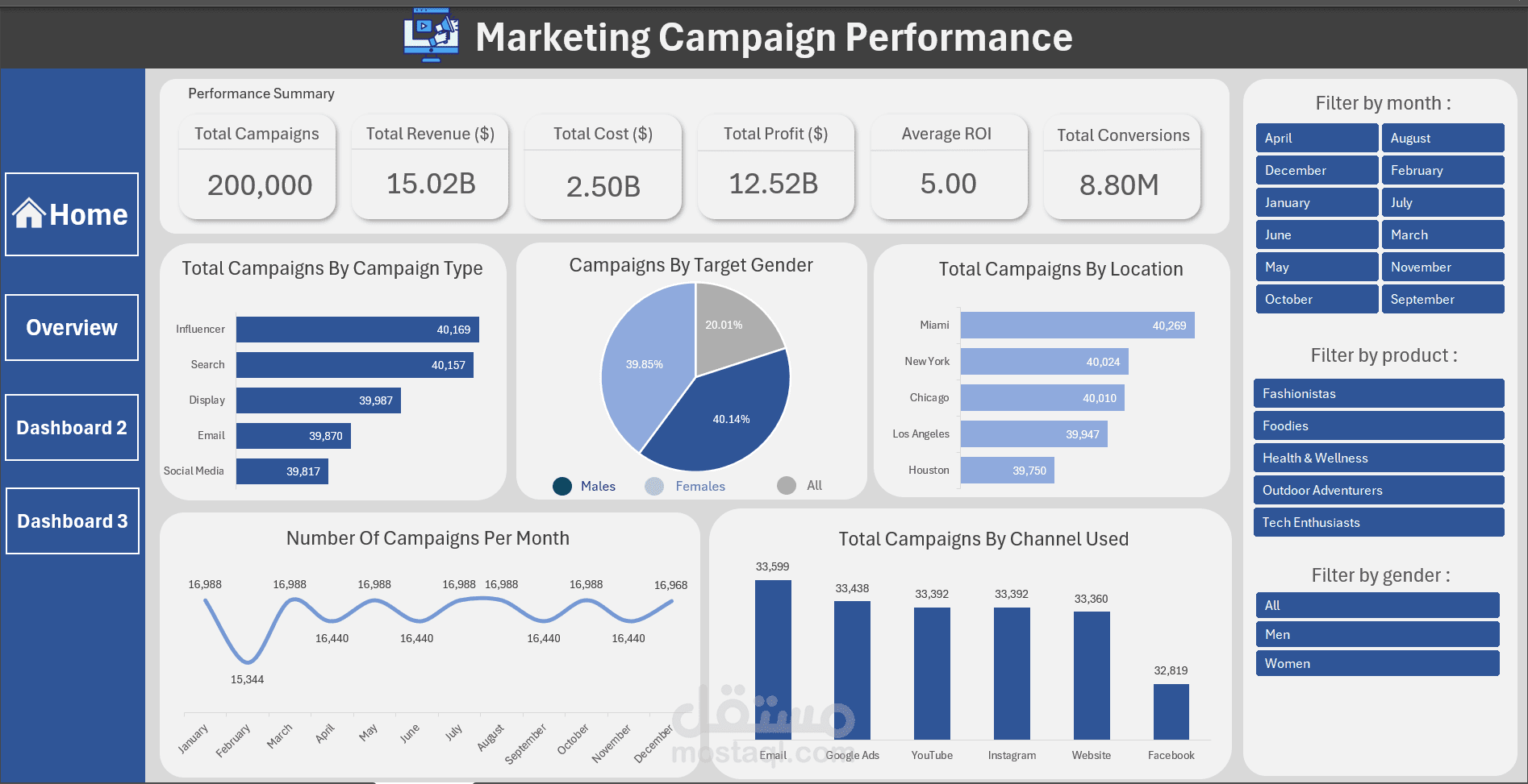 تحليل أداء حملة تسويقية marketing campaign performance