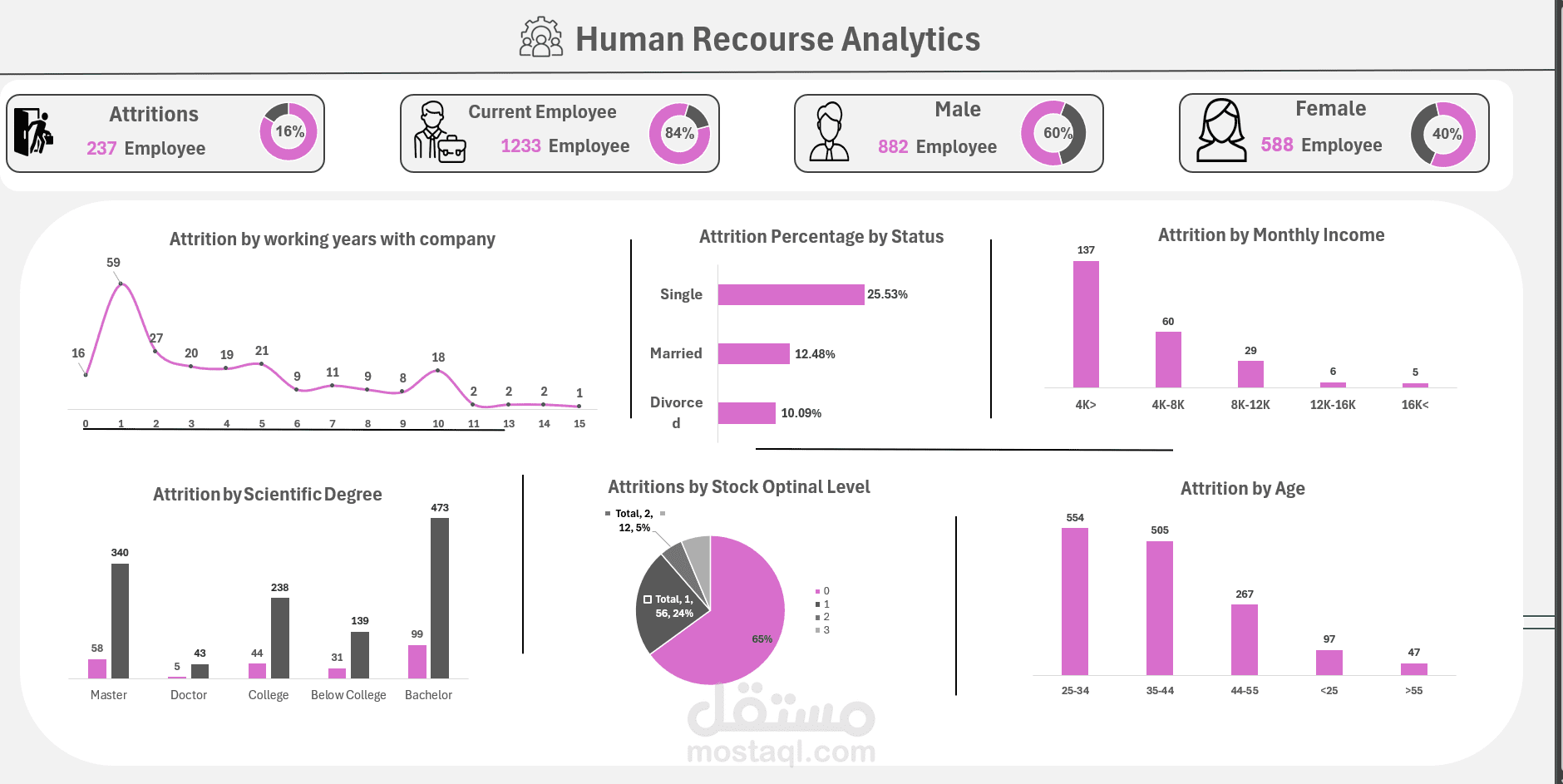تحليل الموارد البشرية  HR analysis