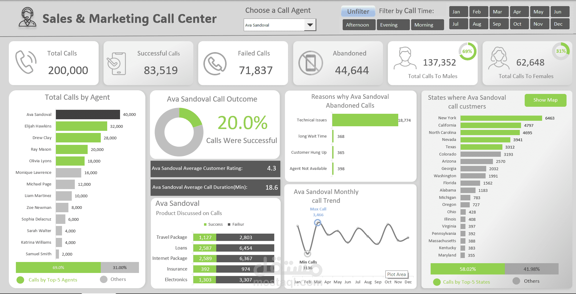 تحليل شركة كول سنتر للمبيعات و التسويق  Sales and marketing call center