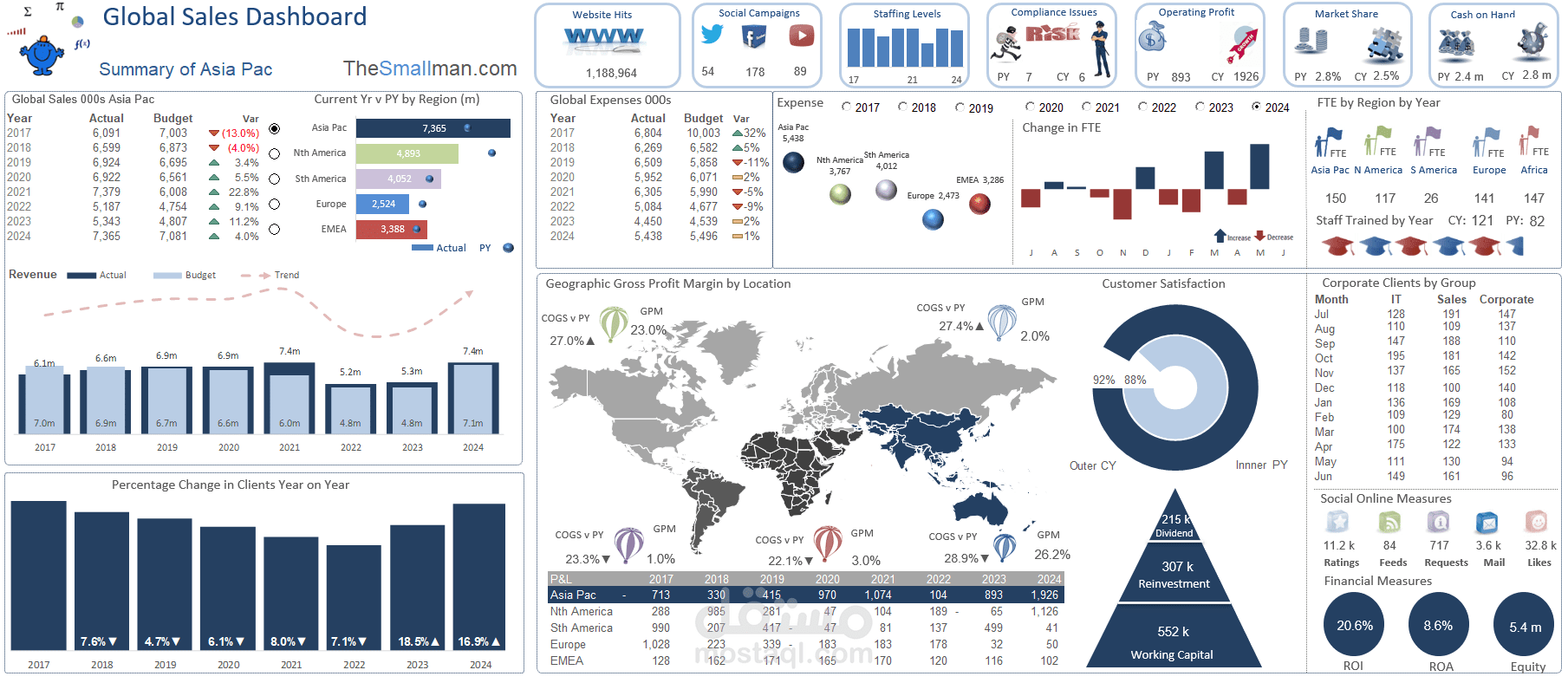 Global Tech Sales Data Monitoring and Insight Generation