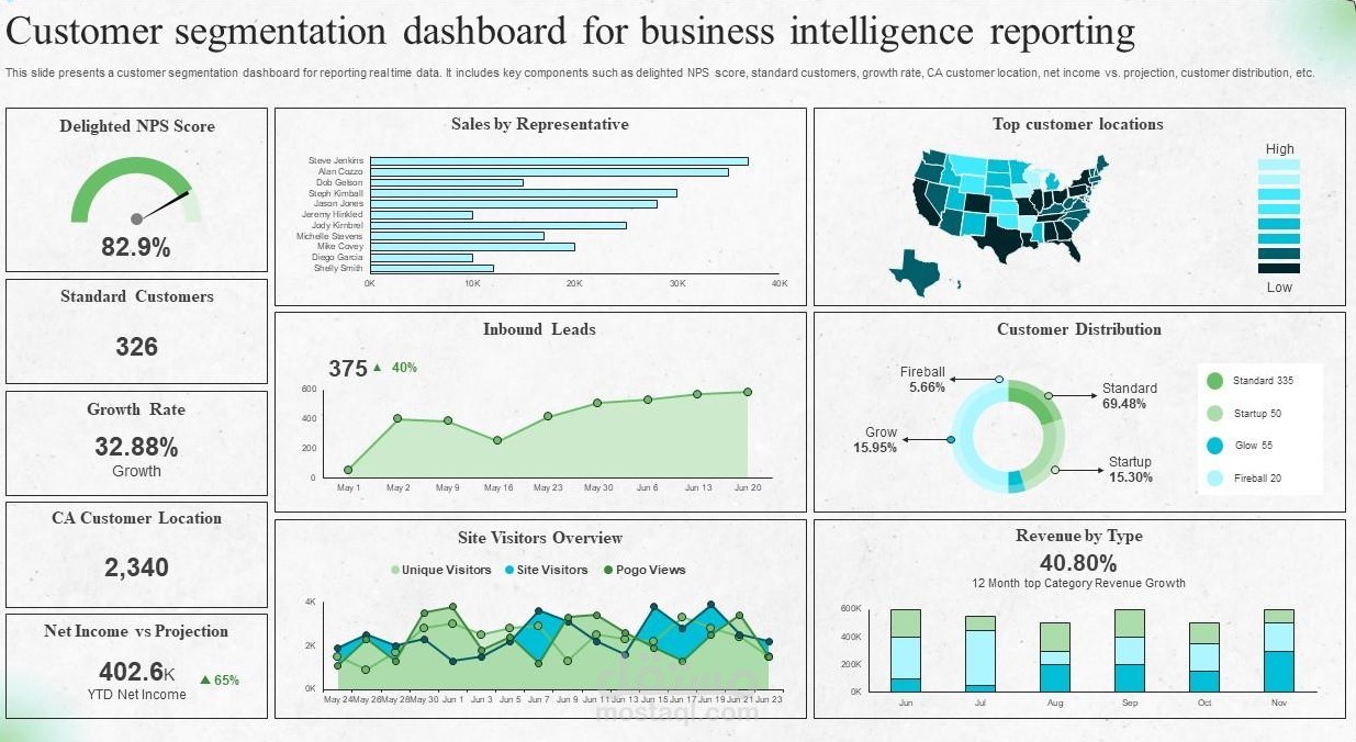Customer Behaviour Segmentation and Value Profiling
