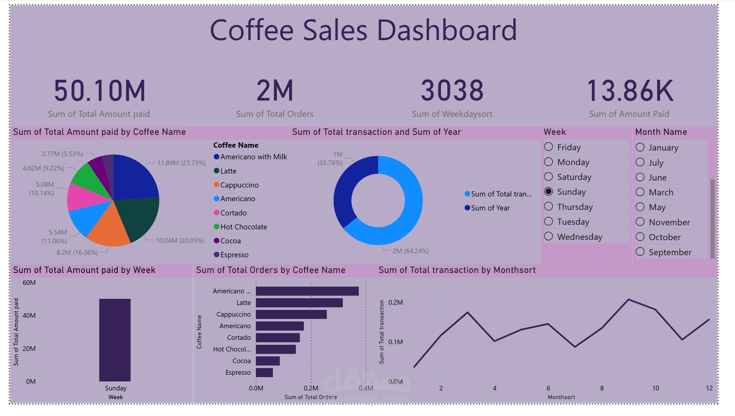 coffee sales dachboard