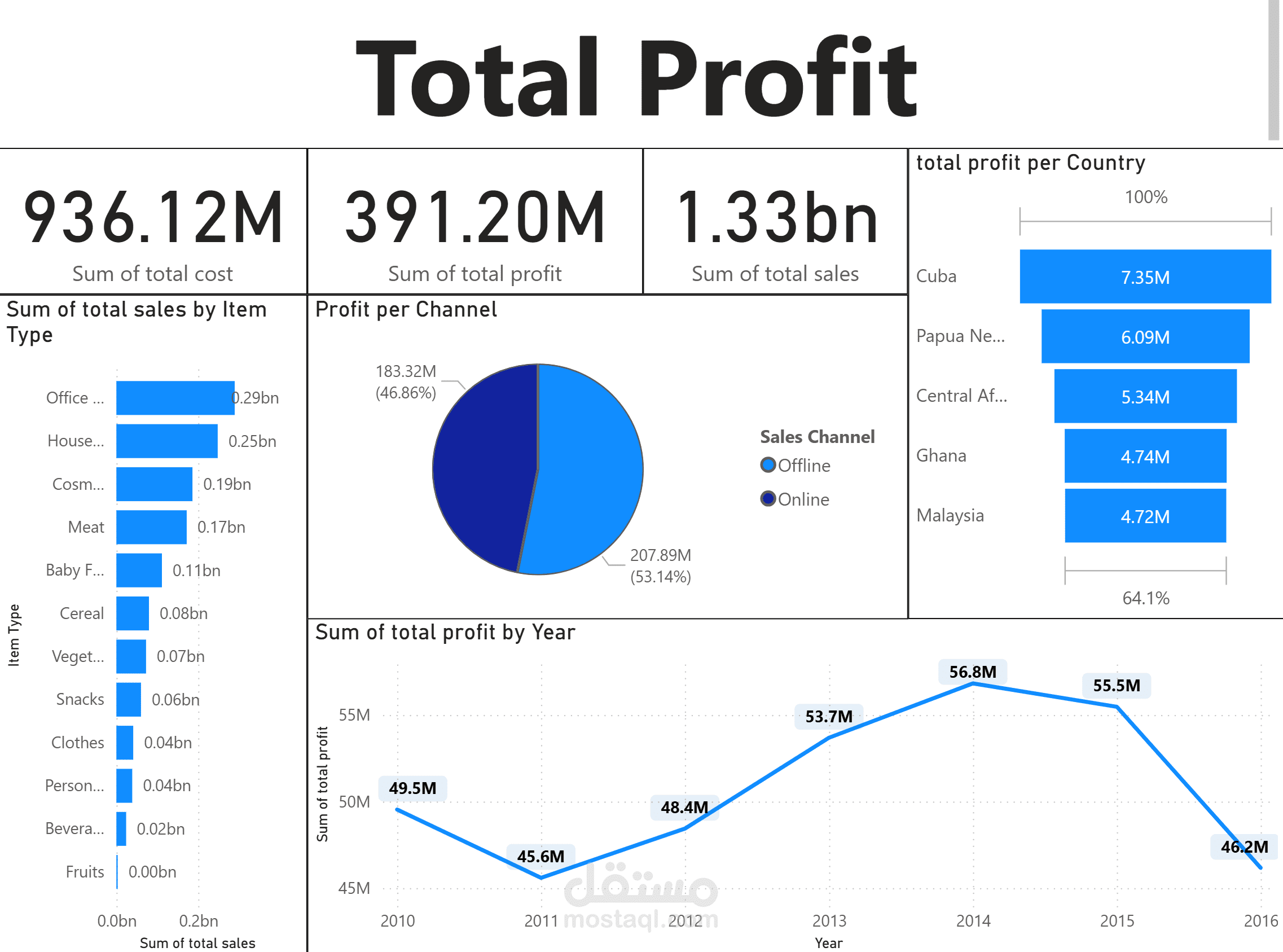 Total Profit
