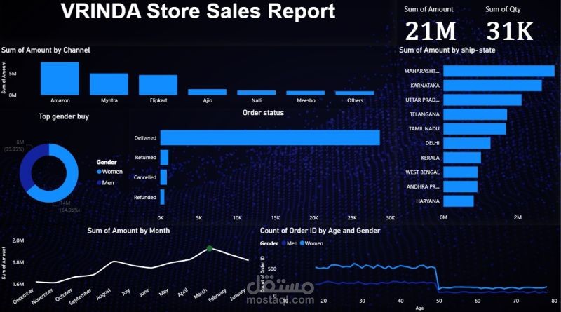 تحليل مبيعات Vrinda store