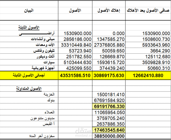 اعداد القائمةالمالية لإحدى شركات الغذاء
