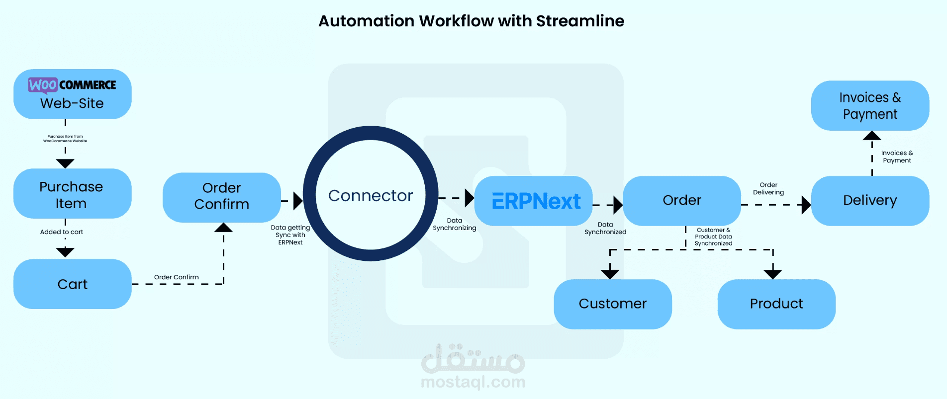 تحسين أداء وتوسيع نظام اداري كامل لشركة مبيعات وتوزيع كبرى