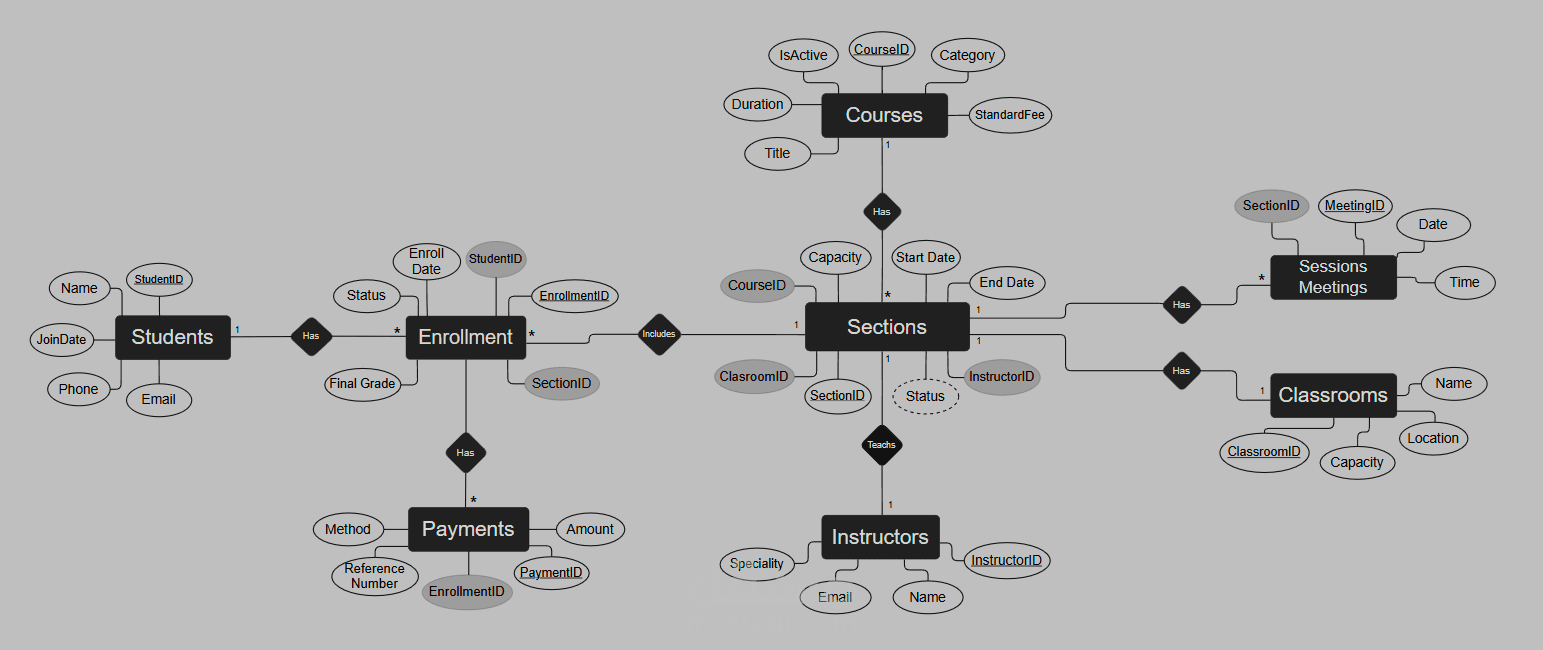 تصميم ERD (Entity Relationship Diagram) لقاعدة بيانات نظام إدارة كورسات