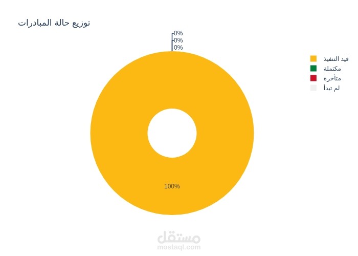 مقياس النضج الاستراتيجي - تشخيص 40 مؤشر أداء"
