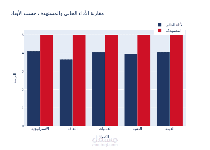 "لوحات قيادة تنفيذية ذكية - تحديث تلقائي فوري