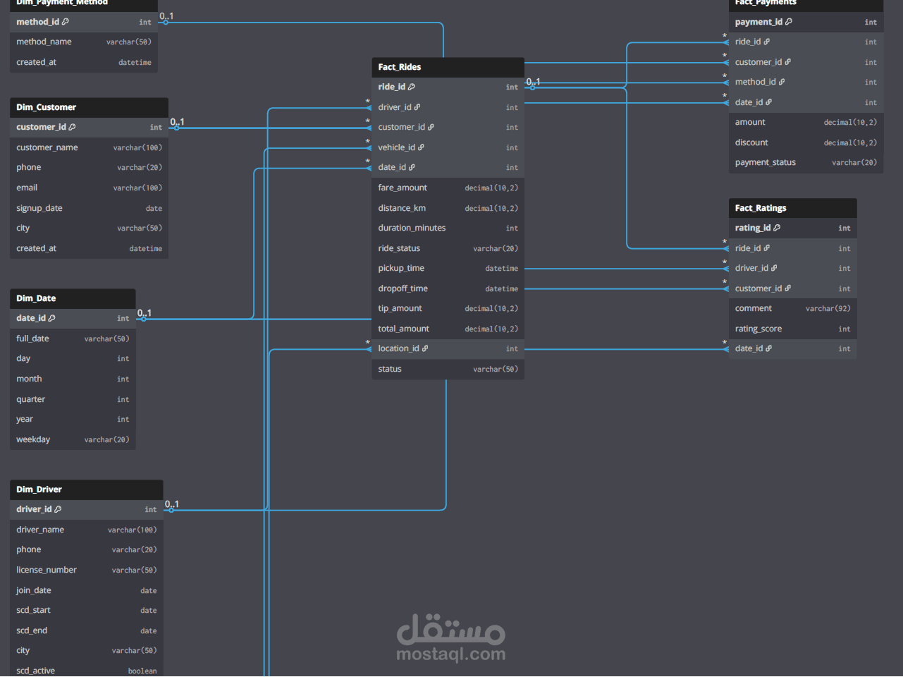 data warehouse design