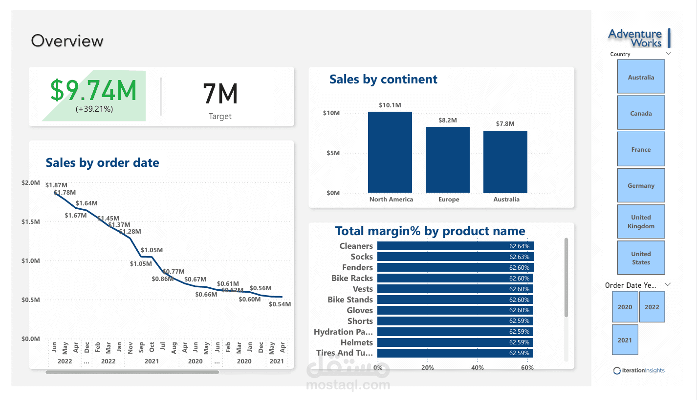 Sales Dashboard