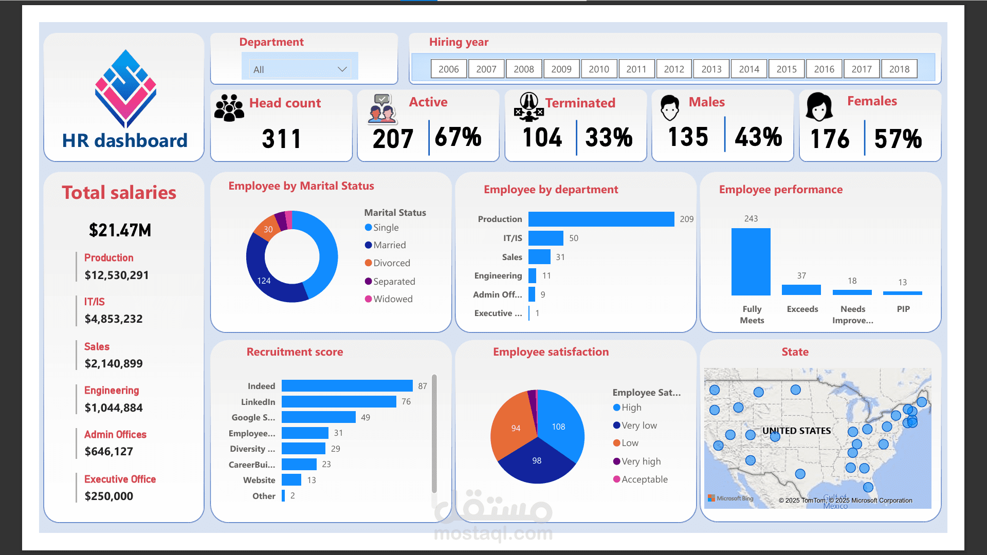 HR Analytics