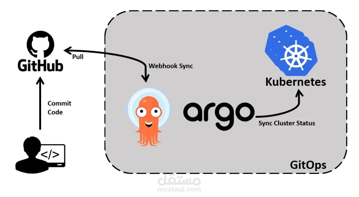 Three-Tier Web App on Kubernetes with Continuous Delivery using ArgoCD
