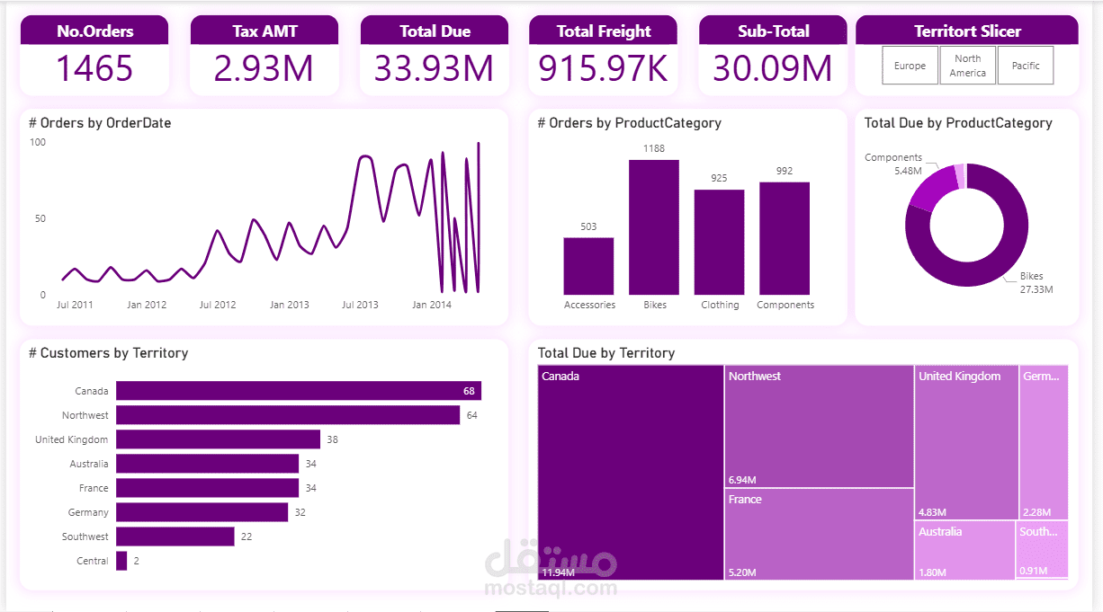 تحليل البيانات باستخدام power bi and sql
