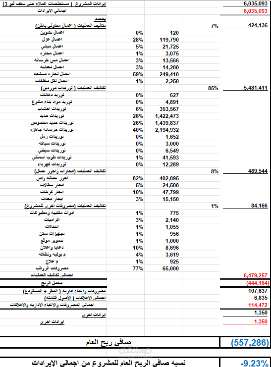 قائمه دخل علي مشروع معين