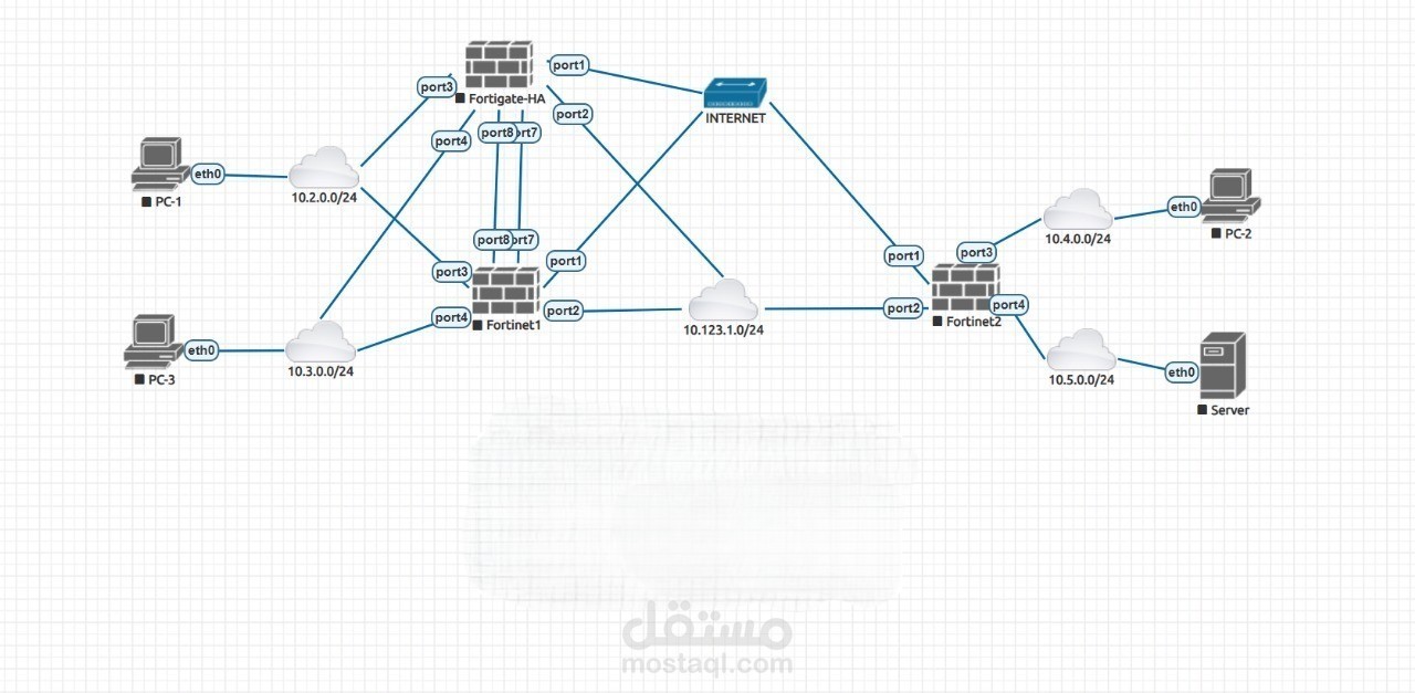 تكوين شبكة آمنة باستخدام FortiGate مع VPN وHA وSD-WAN