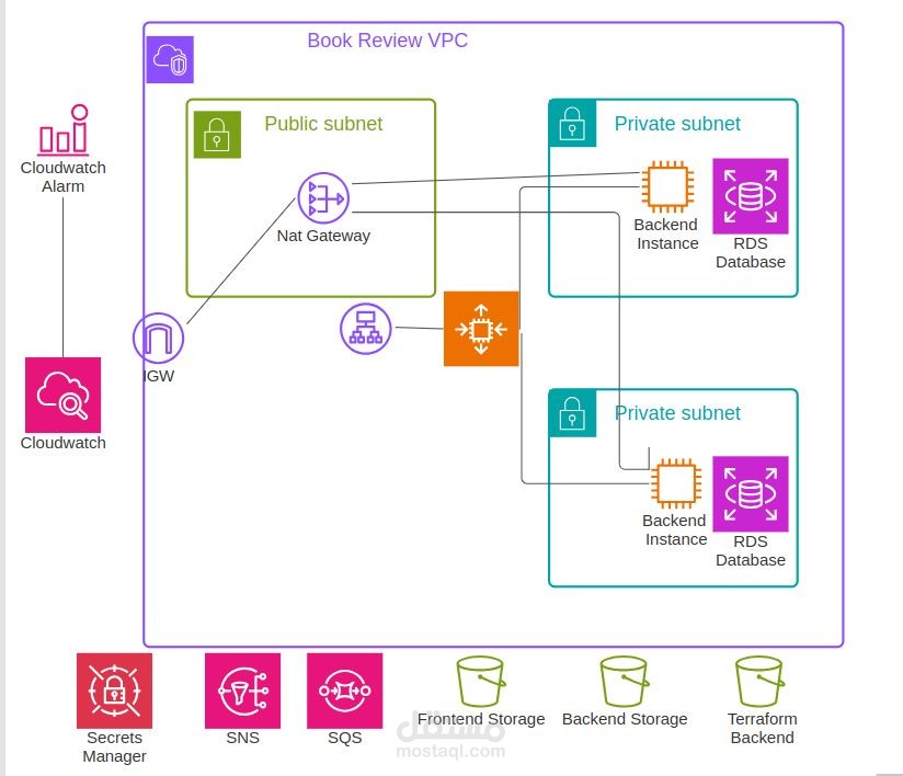 بنية تحتية لموقع متعدد الخدمات