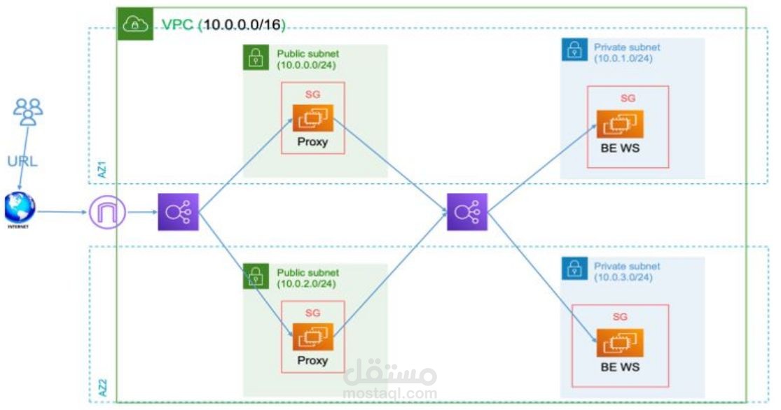 AWS Infrastructure For a Web Application