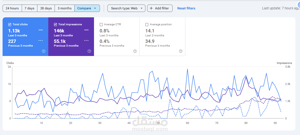 Web Development Agency in Saudi Arabia