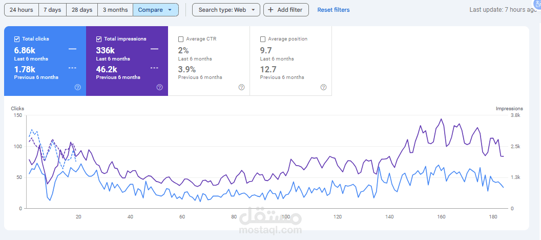 SEO - Website for Protected office in UAE
