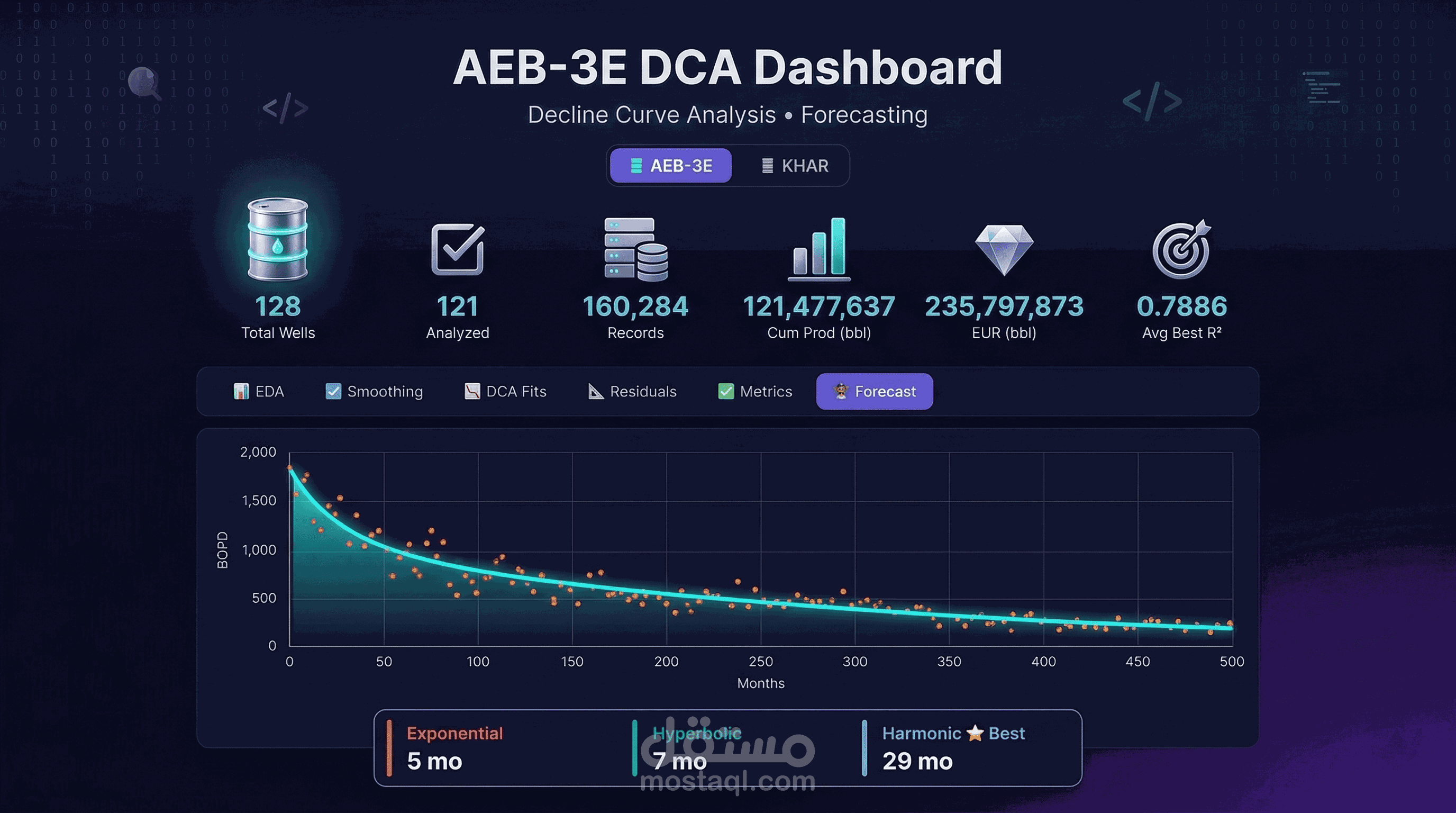 لوحة تحكم متقدمة لتحليل منحنى التدهور (DCA) والتنبؤ لآبار النفط (حقلي KHAR و AEB-3E)