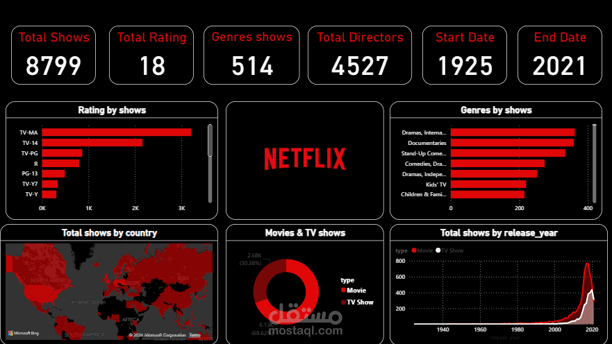 Netflix Data Analysis Dashboard