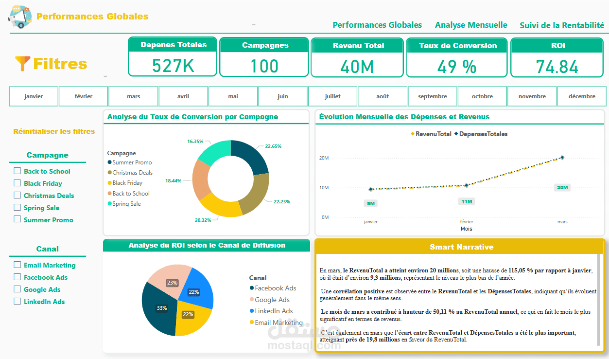 تحليل استراتيجي لحملات التسويق باستخدام Power BI