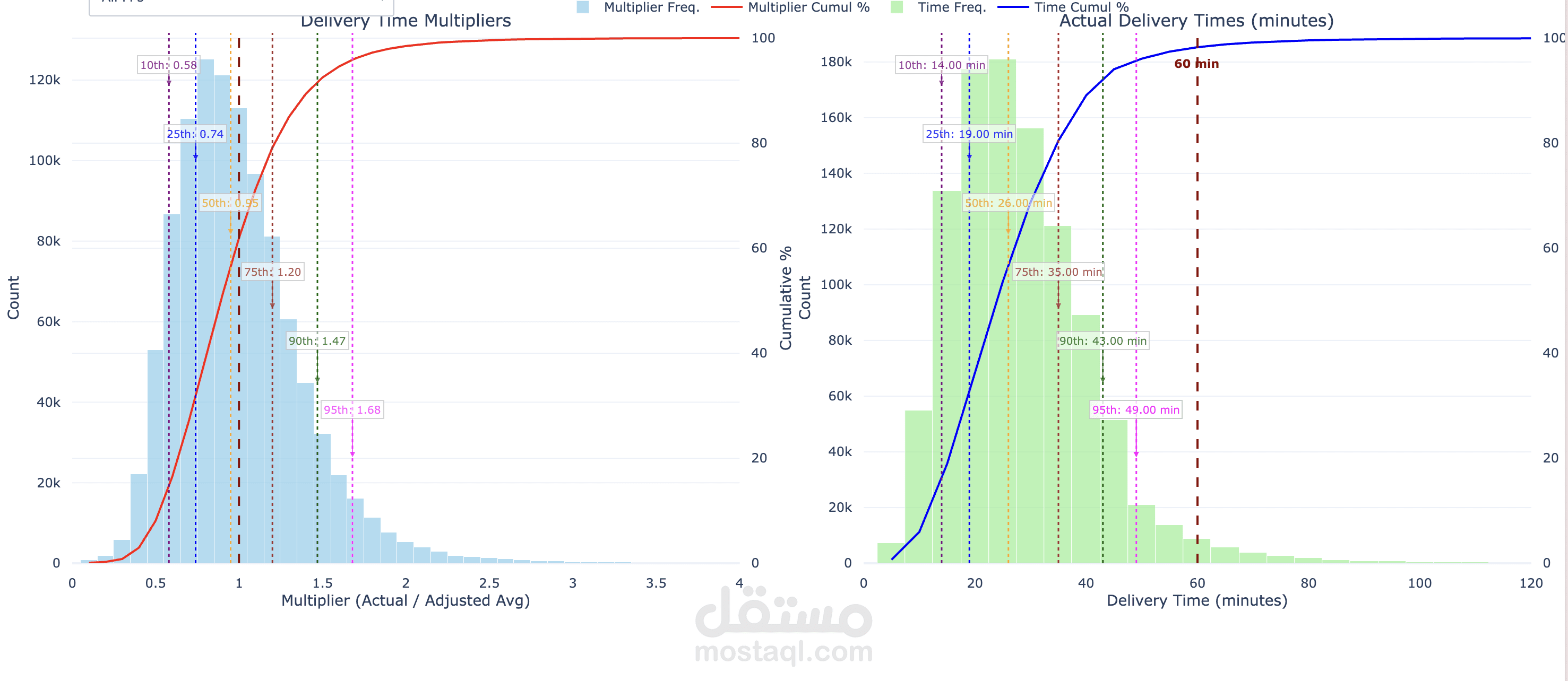 Analyzing delivery time