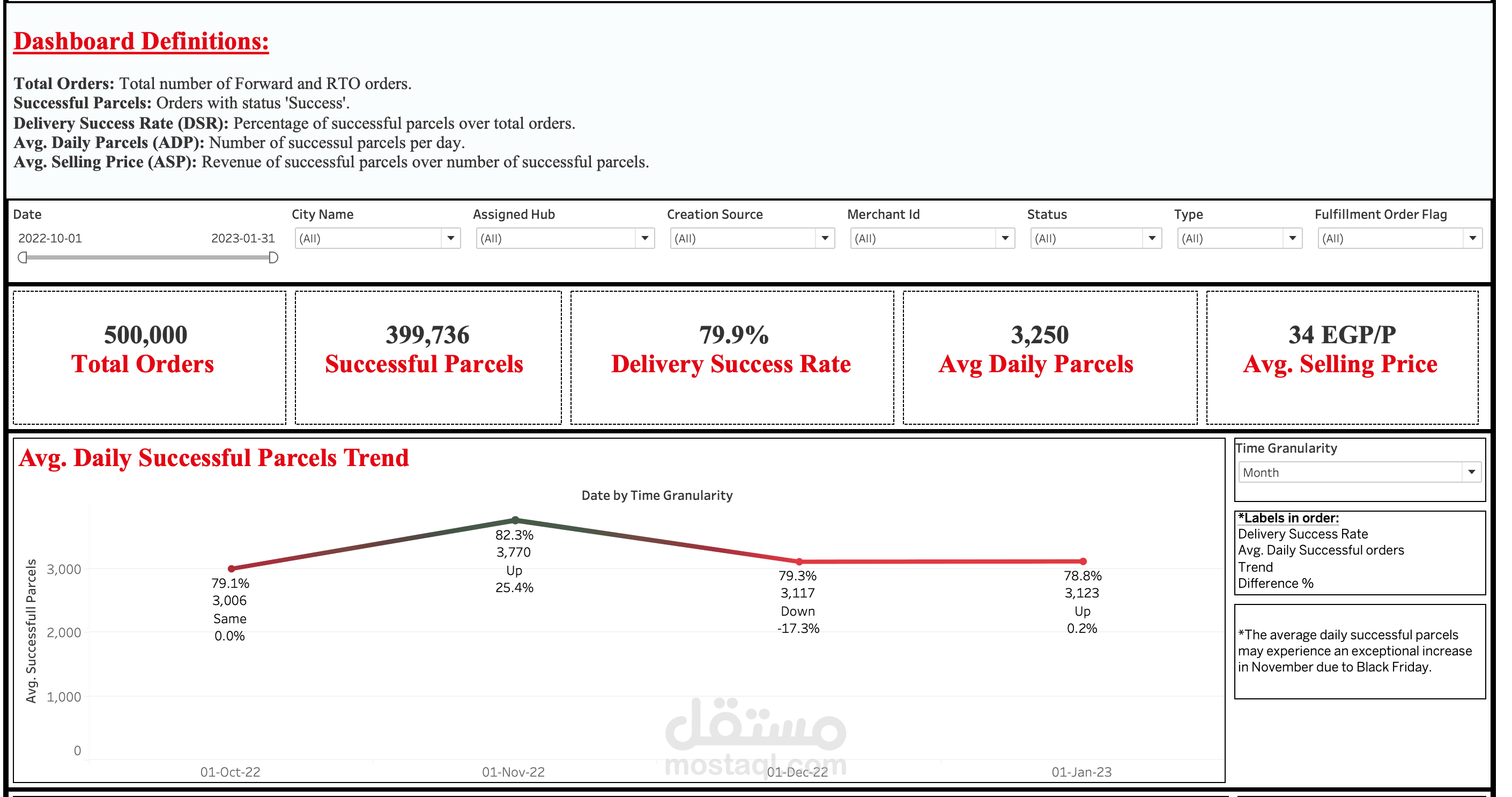 Parcels KPIs for logistics company