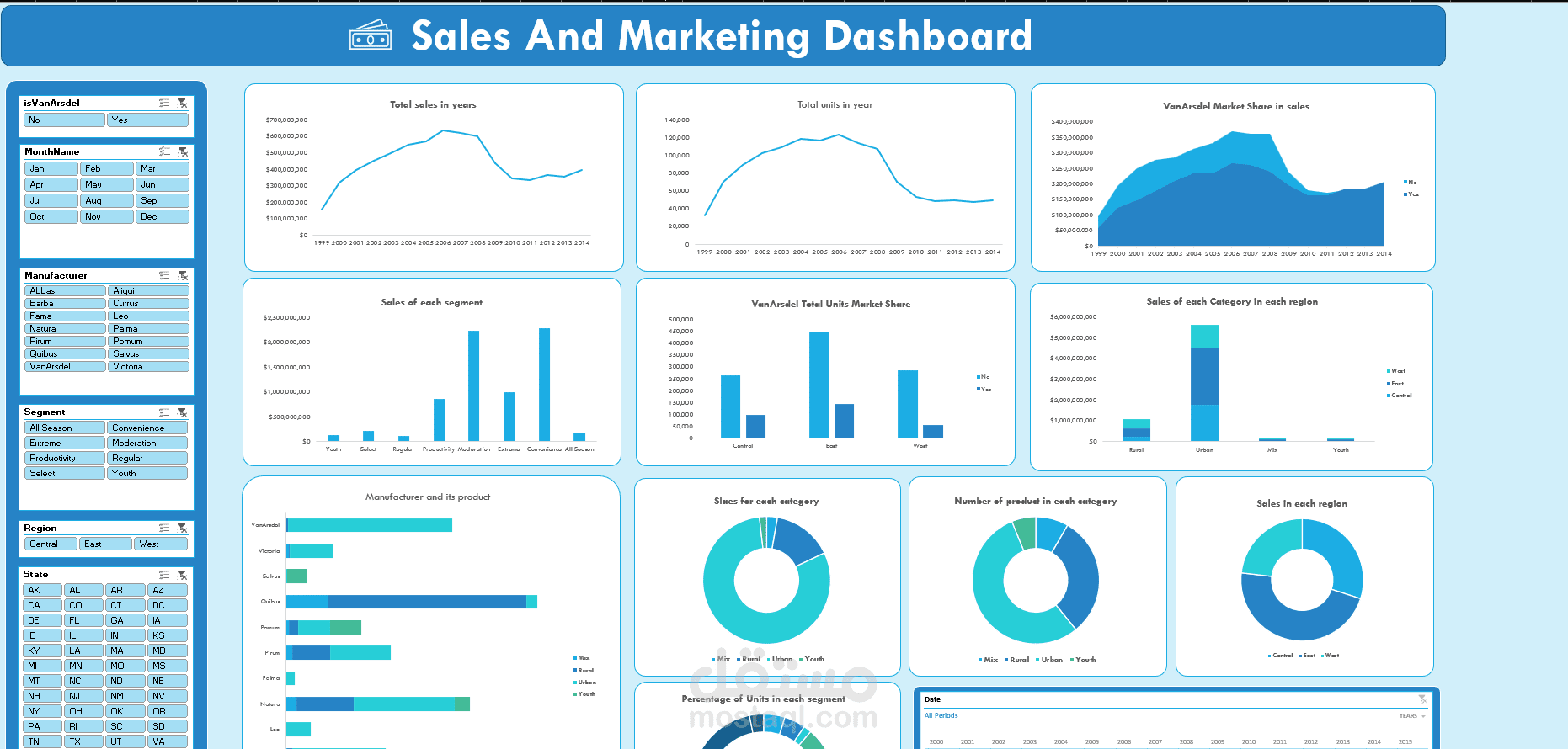 لوحة تحكم المبيعات والتسويق
