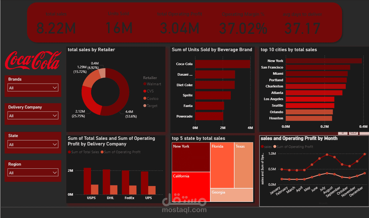 لوحة تحكم تفاعلية لتحليل مبيعات كوكاكولا – Coca-Cola Sales Dashboard