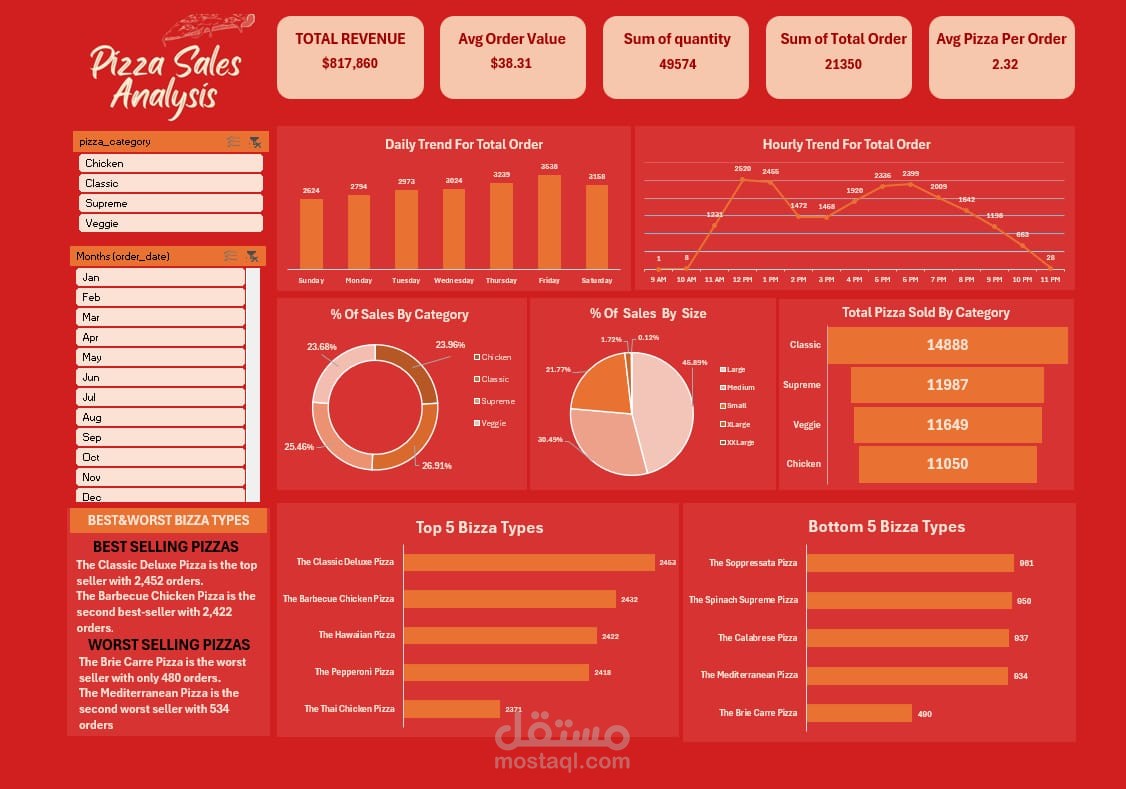 تحليل بيانات عمليات بيع مطعم