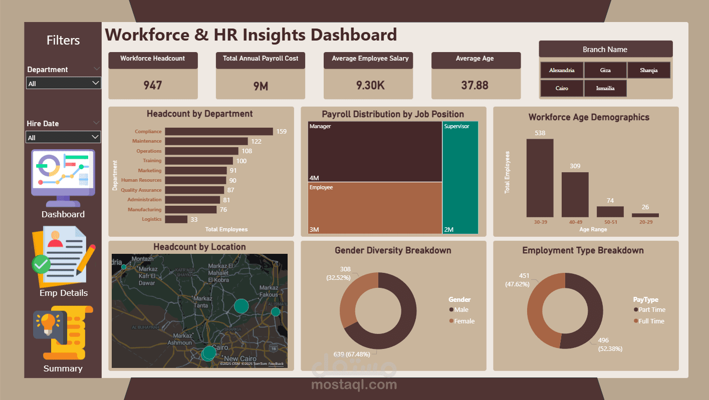 مشروع تحليل بيانات لقسم ادارة الموارد البشريه في شركة