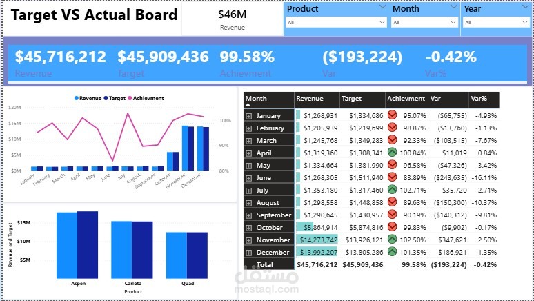 تحليل بيانات كامله باستخدام كلا من Excel و Power BI