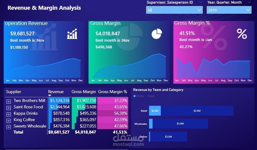 انشاء Dashboard with power BI by data analysis
