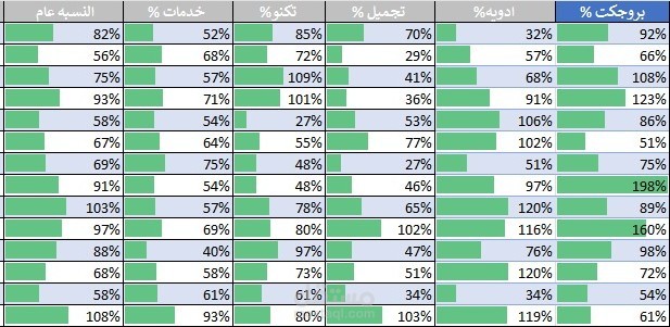 العمل مع ملفات الاكسيل وترتيب البيانات واستخراج المعلومات منها