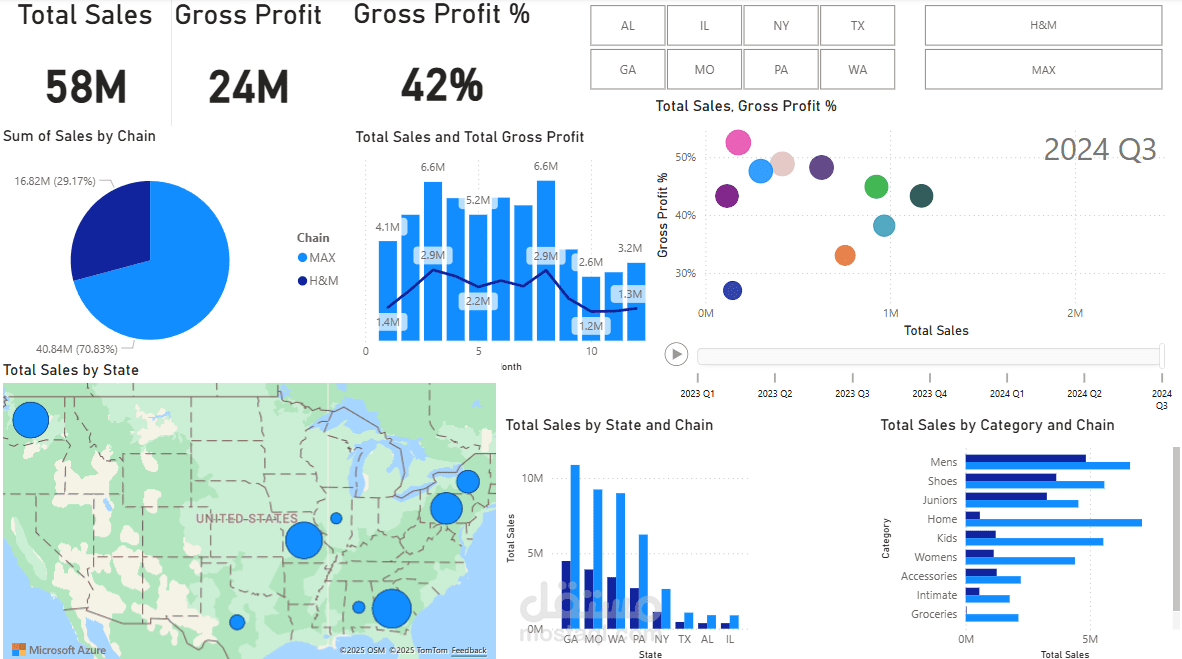 Retail Analysis Dashboard
