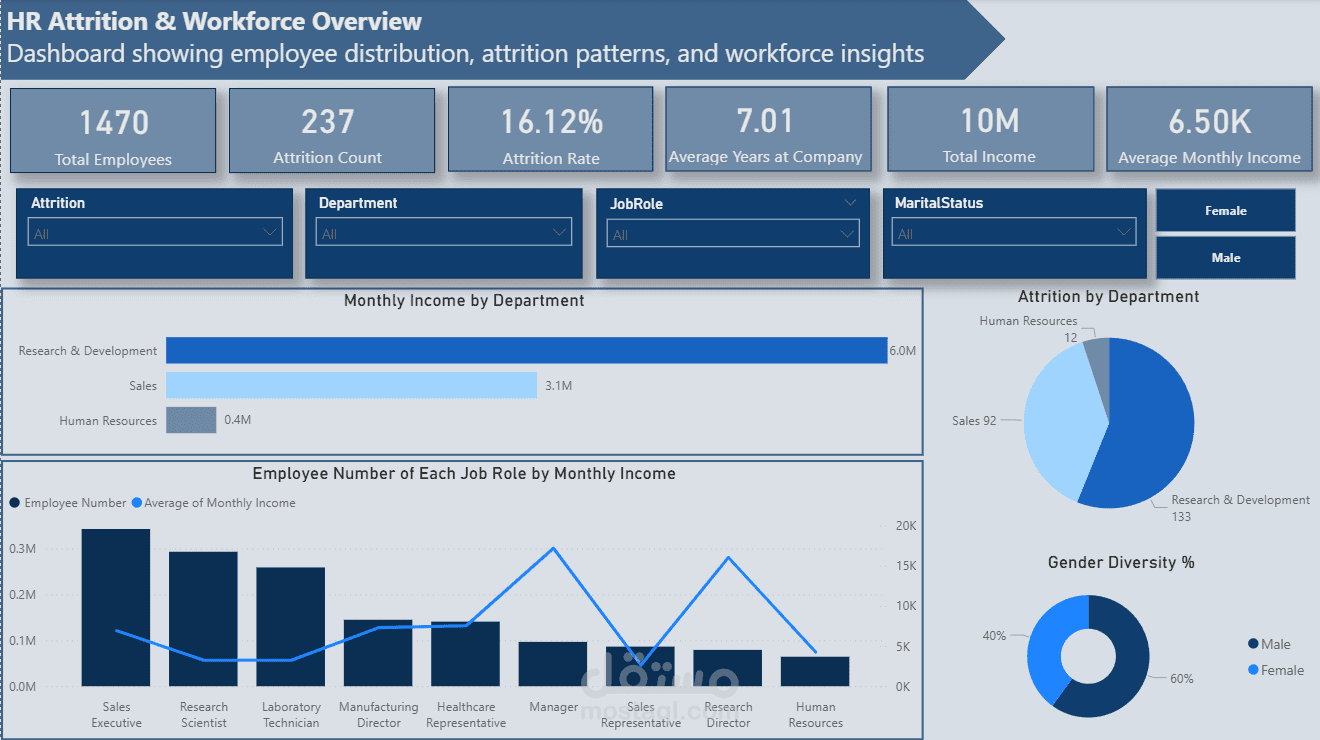 HR Analytics & Workforce Dashboard