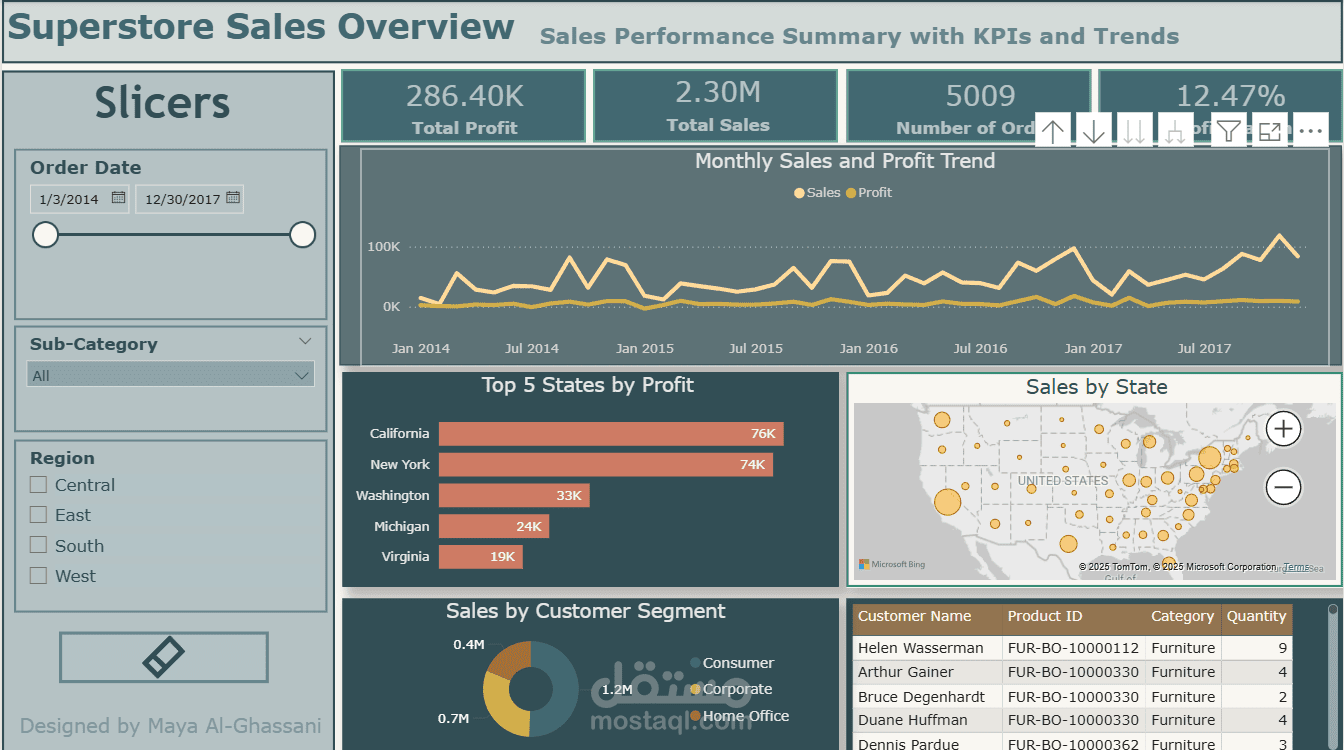 Superstore Sales Overview