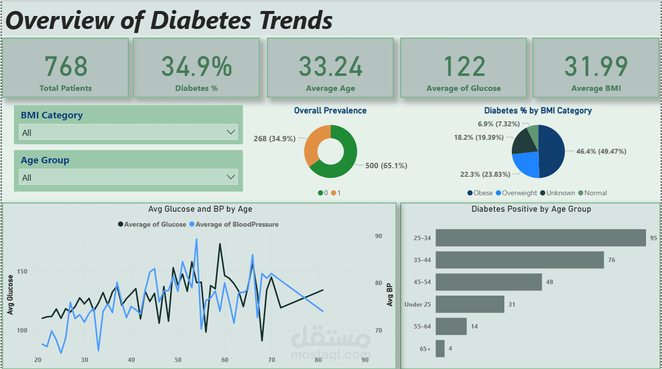 Interactive Diabetes Trends Dashboar
