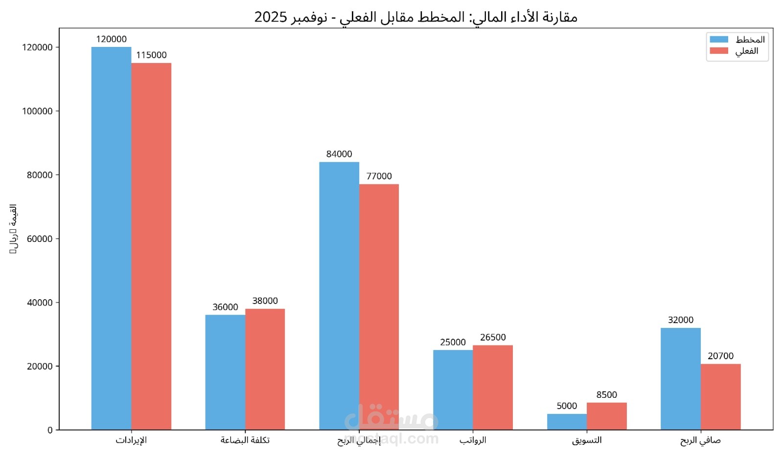 إعداد التقارير الشهرية والموازنات للشركات الصغيرة