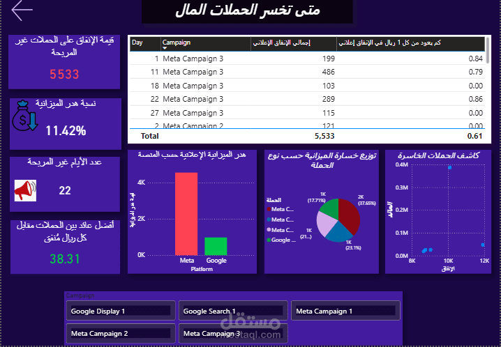 تحليل أداء وحماية ميزانية الحملات الإعلانية (Power BI)