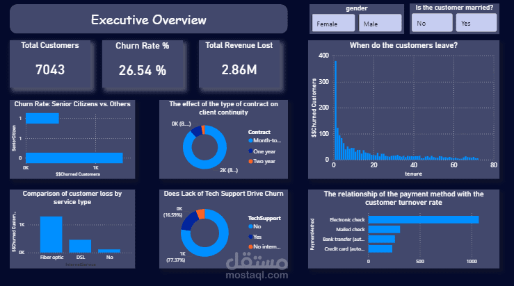 تحليل ذكاء الأعمال لظاهرة انسحاب العملاء (Churn Analysis) واستراتيجيات الاستبقاء