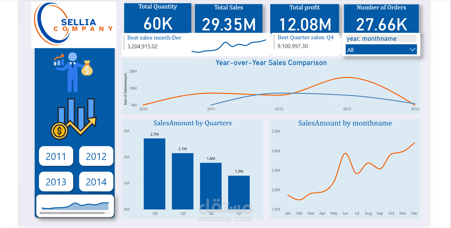 تحليل بيانات مبيعات لشركة سيليا باستخدام power Bi