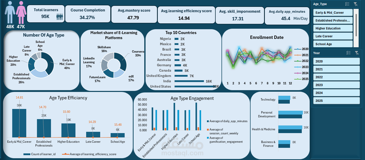 لوحة تحاكم (Dashboard) تفاعلية لتحليل بيانات منصات التعليم الإلكتروني.