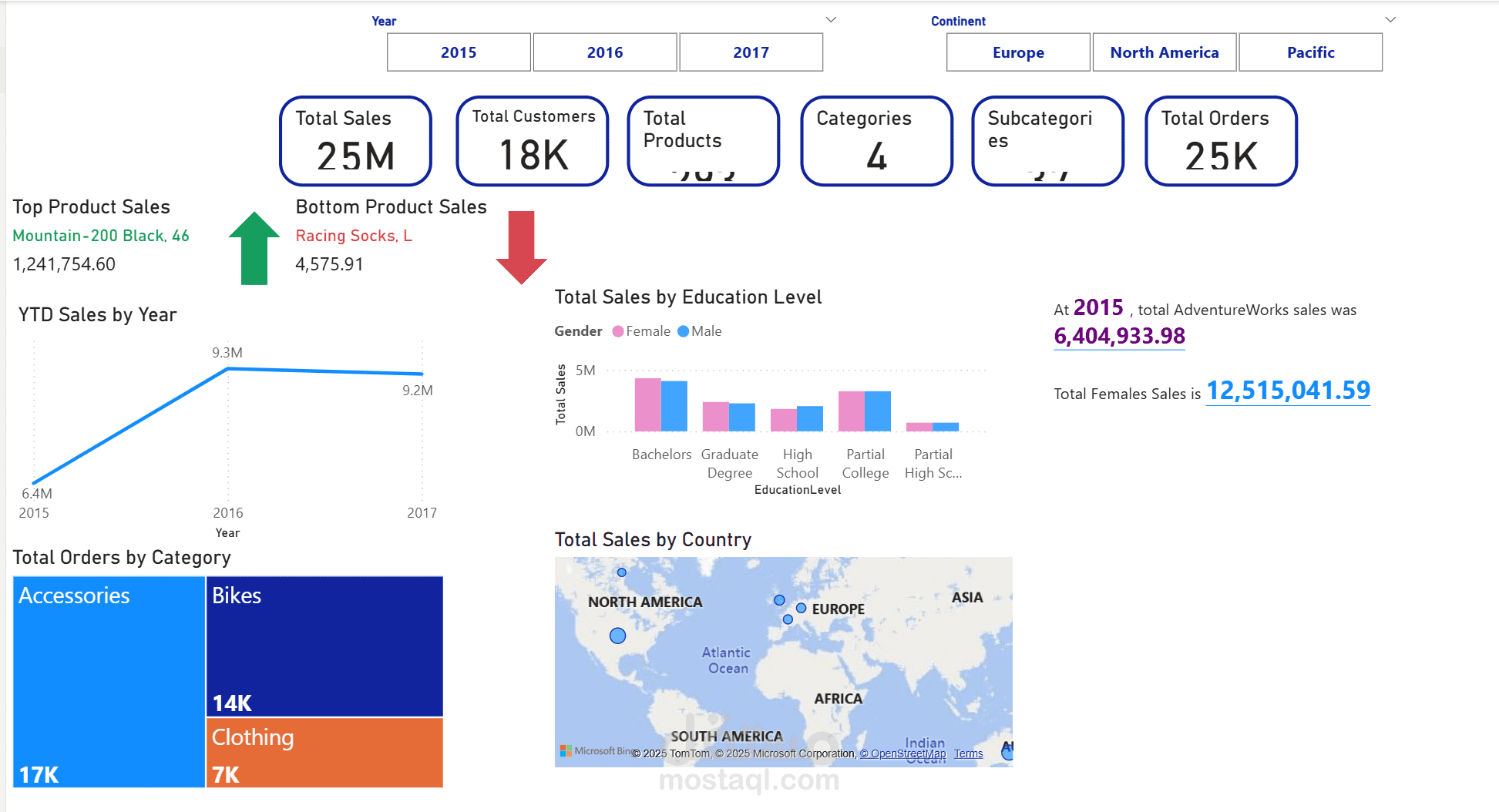 AdventureWorks Sales Dashboard