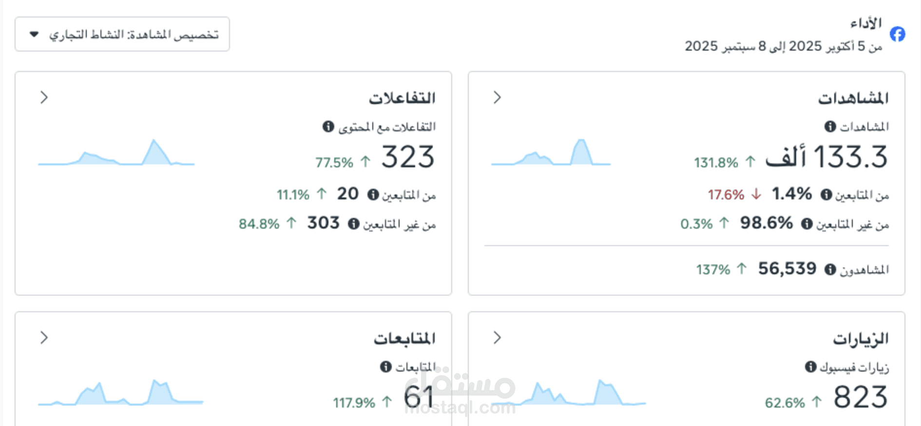 إدارة حملات إعلانية مدفوعة عبر منصات التواصل