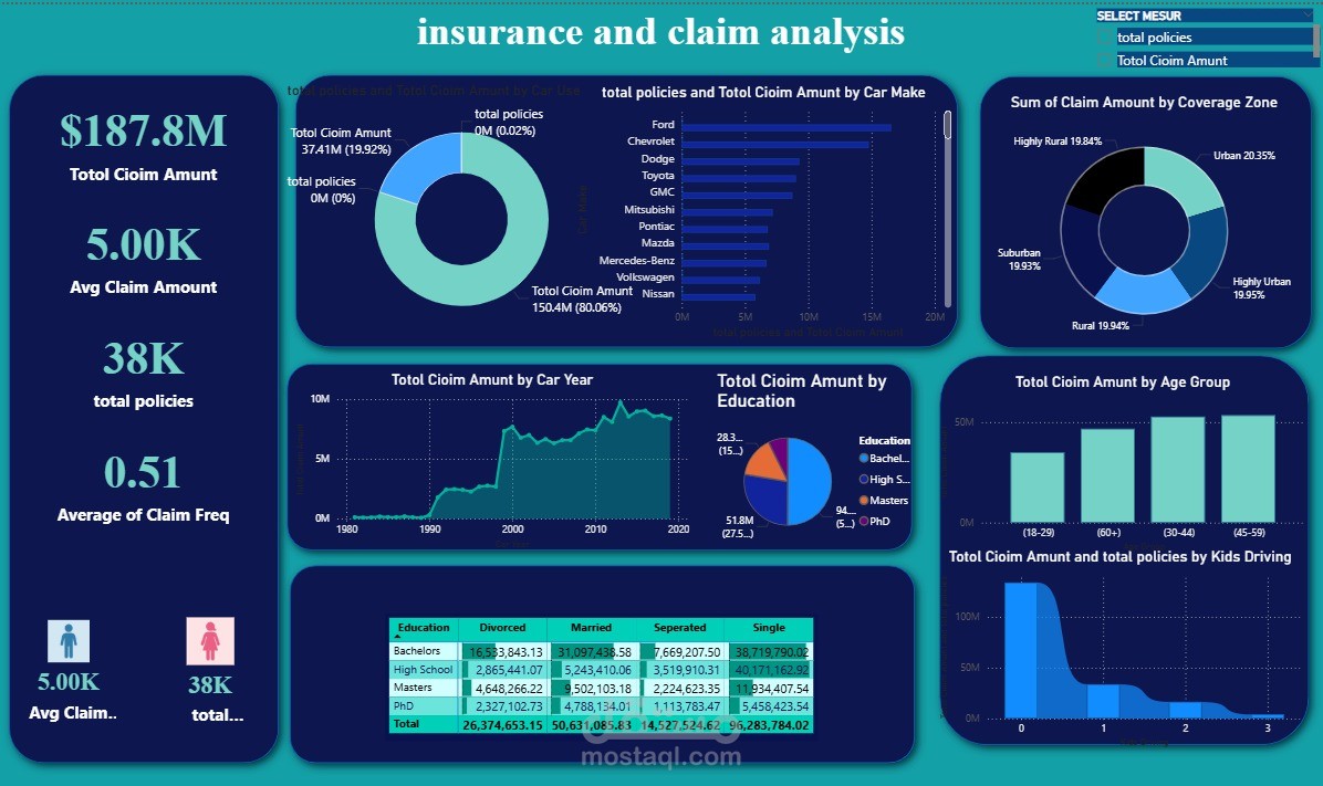 Insurance and Claim Analysis