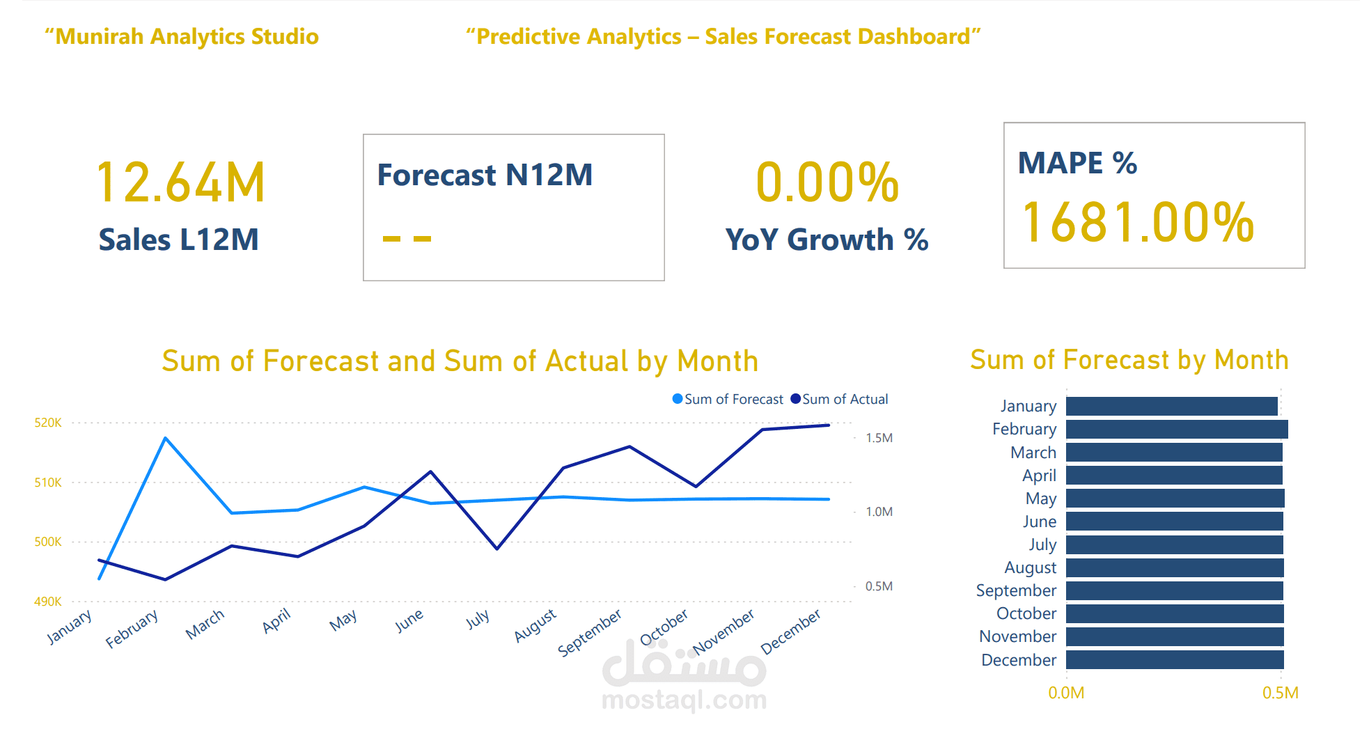 لوحة تحليل تنبؤي لتوقع المبيعات – Predictive Analytics Sales Forecast Dashboard